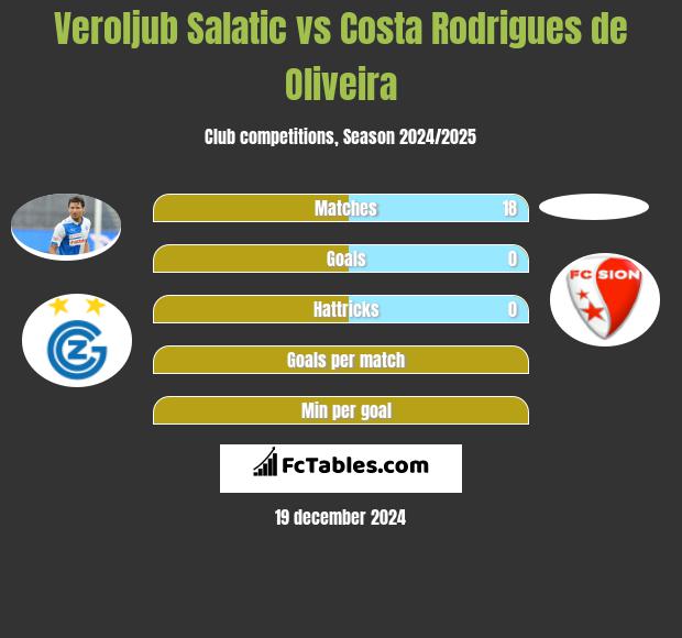 Veroljub Salatic vs Costa Rodrigues de Oliveira h2h player stats