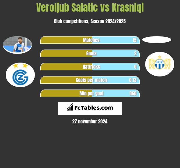 Veroljub Salatic vs Krasniqi h2h player stats