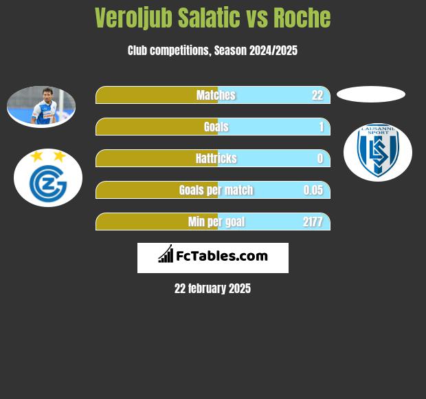 Veroljub Salatic vs Roche h2h player stats