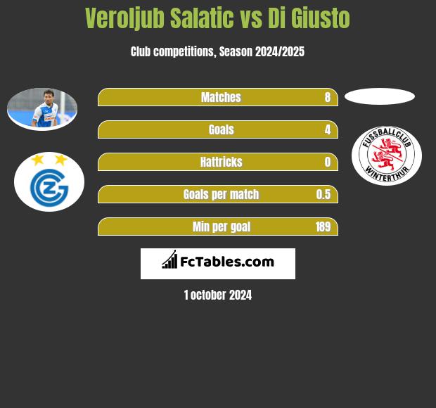 Veroljub Salatic vs Di Giusto h2h player stats