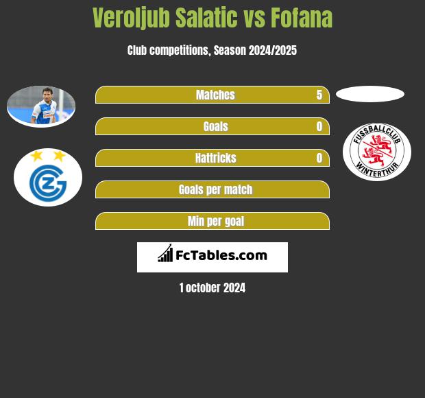 Veroljub Salatic vs Fofana h2h player stats