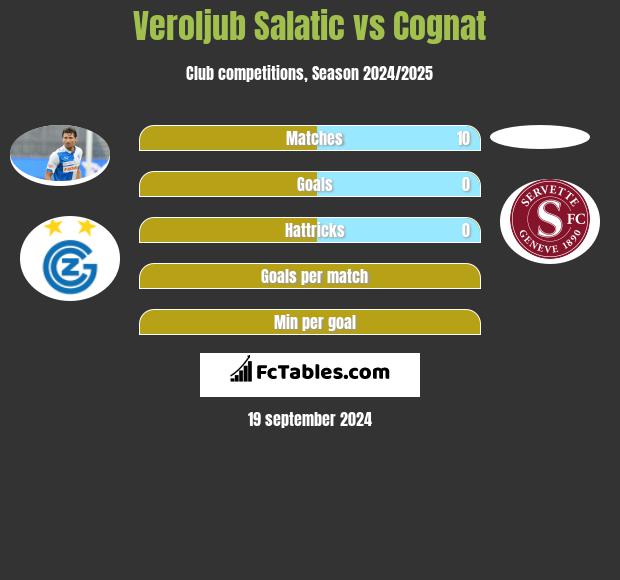 Veroljub Salatic vs Cognat h2h player stats