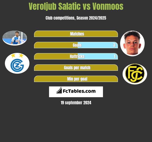 Veroljub Salatic vs Vonmoos h2h player stats