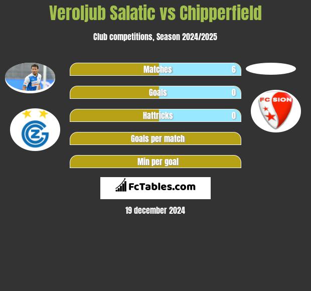 Veroljub Salatic vs Chipperfield h2h player stats