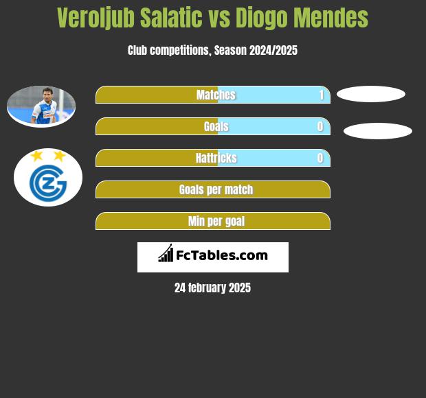 Veroljub Salatic vs Diogo Mendes h2h player stats