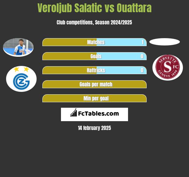 Veroljub Salatic vs Ouattara h2h player stats