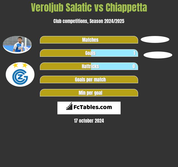 Veroljub Salatic vs Chiappetta h2h player stats