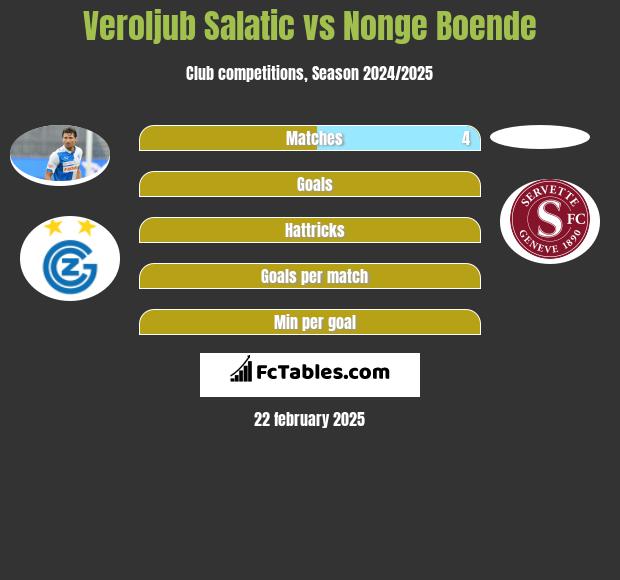 Veroljub Salatic vs Nonge Boende h2h player stats