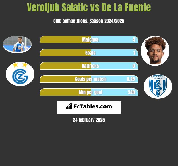 Veroljub Salatic vs De La Fuente h2h player stats