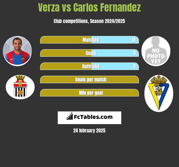 Verza vs Carlos Fernandez h2h player stats