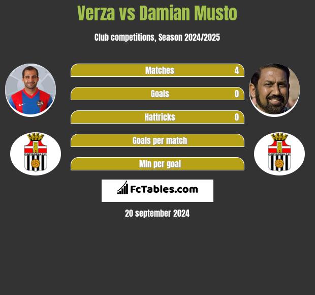 Verza vs Damian Musto h2h player stats