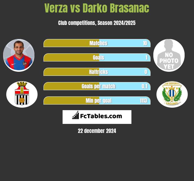 Verza vs Darko Brasanac h2h player stats