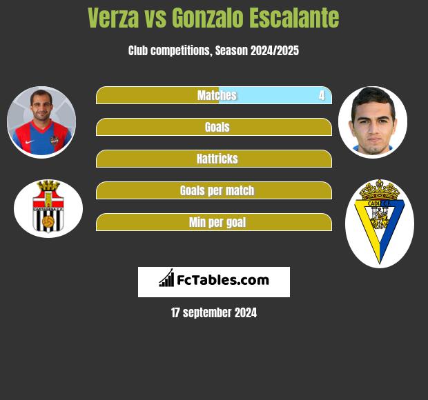 Verza vs Gonzalo Escalante h2h player stats