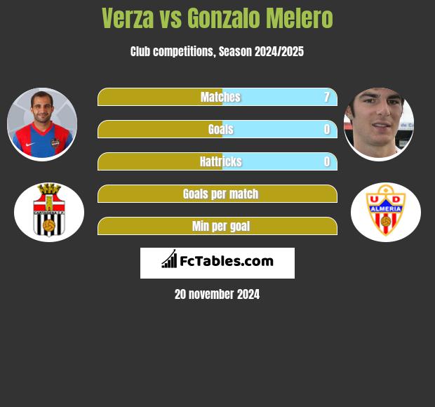 Verza vs Gonzalo Melero h2h player stats