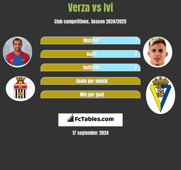 Verza vs Ivi h2h player stats