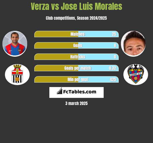 Verza vs Jose Luis Morales h2h player stats