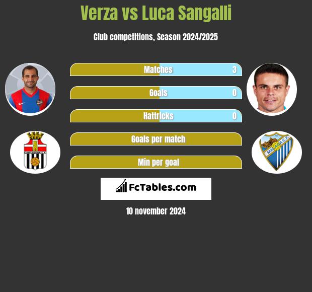 Verza vs Luca Sangalli h2h player stats