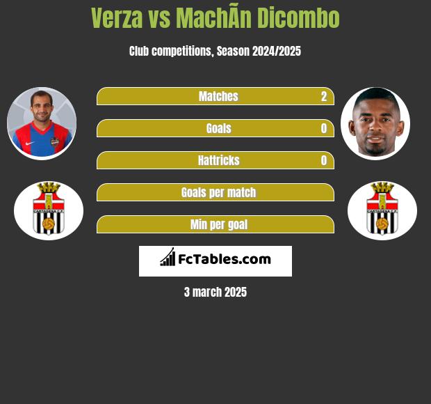 Verza vs MachÃ­n Dicombo h2h player stats