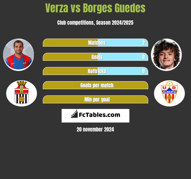 Verza vs Borges Guedes h2h player stats