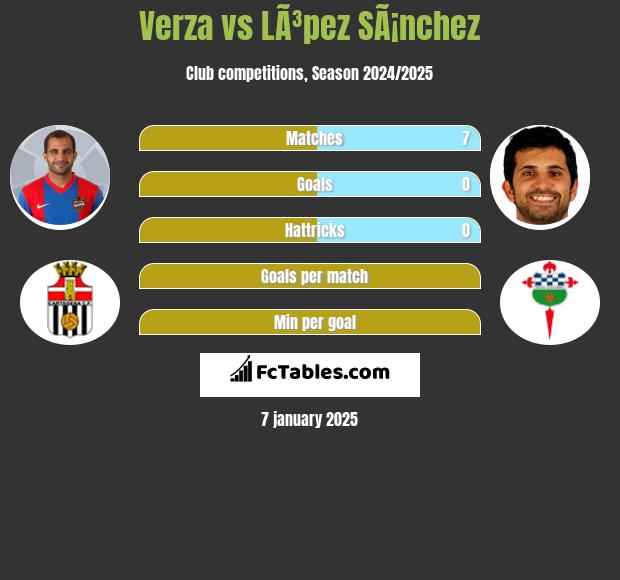 Verza vs LÃ³pez SÃ¡nchez h2h player stats