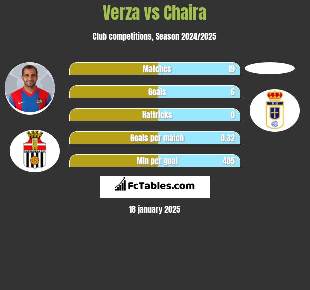 Verza vs Chaira h2h player stats