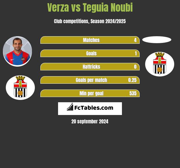 Verza vs Teguia Noubi h2h player stats