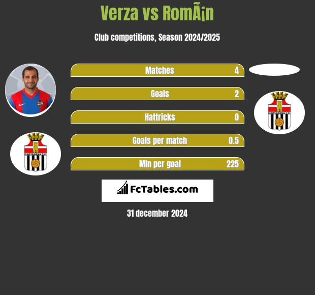 Verza vs RomÃ¡n h2h player stats