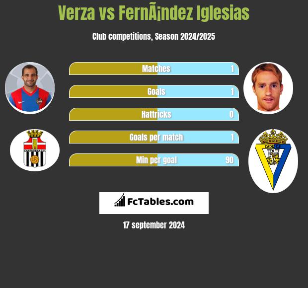 Verza vs FernÃ¡ndez Iglesias h2h player stats