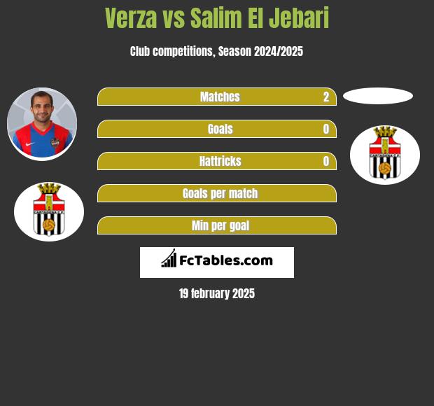 Verza vs Salim El Jebari h2h player stats