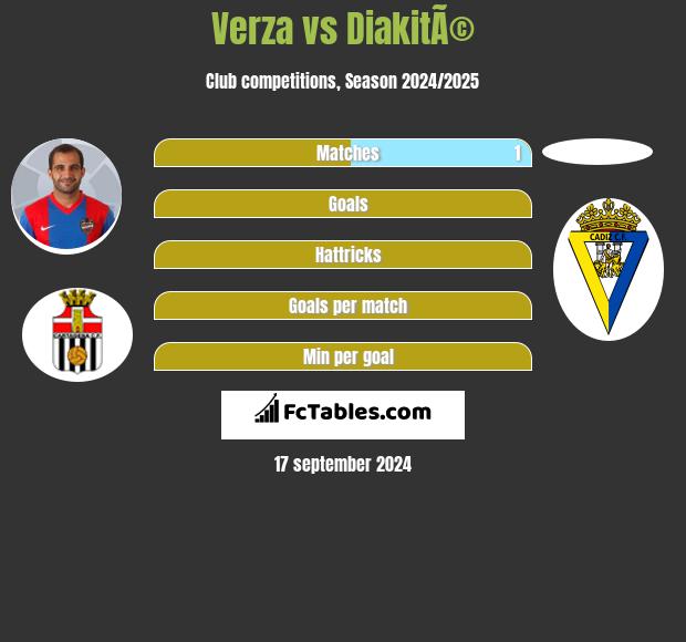 Verza vs DiakitÃ© h2h player stats