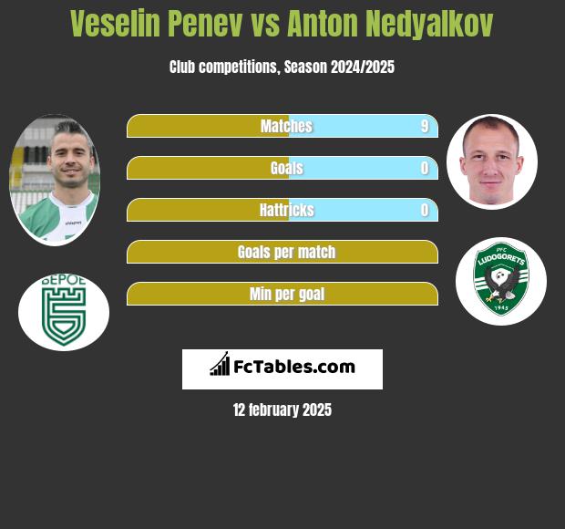 Veselin Penev vs Anton Nedyalkov h2h player stats