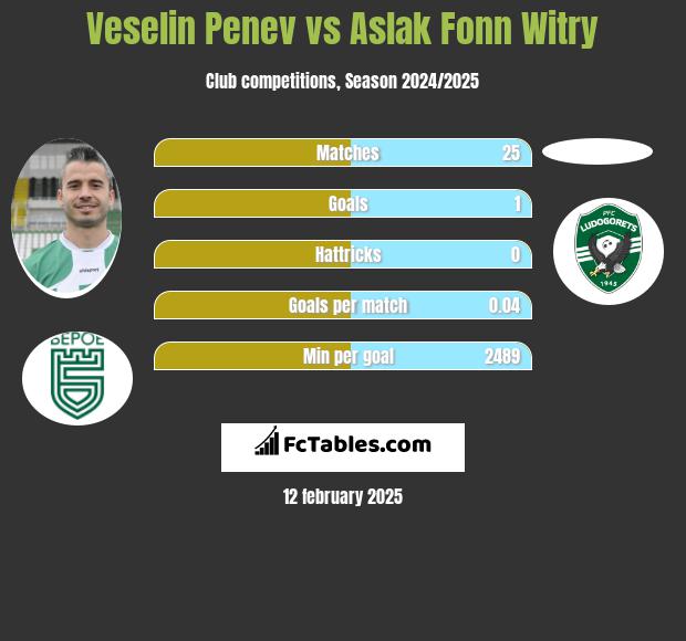 Veselin Penev vs Aslak Fonn Witry h2h player stats