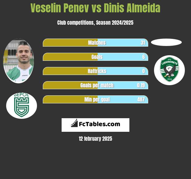 Veselin Penev vs Dinis Almeida h2h player stats