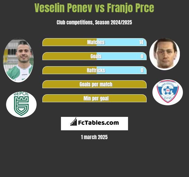 Veselin Penev vs Franjo Prce h2h player stats