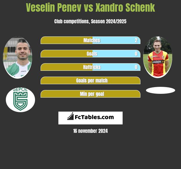 Veselin Penev vs Xandro Schenk h2h player stats