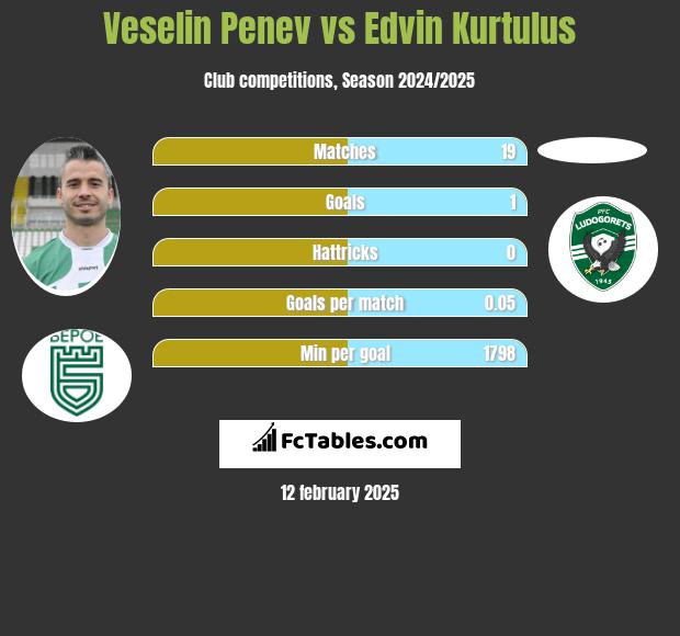 Veselin Penev vs Edvin Kurtulus h2h player stats