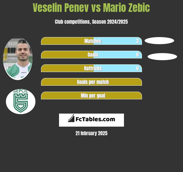 Veselin Penev vs Mario Zebic h2h player stats