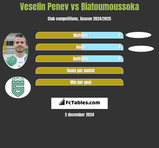 Veselin Penev vs Biatoumoussoka h2h player stats