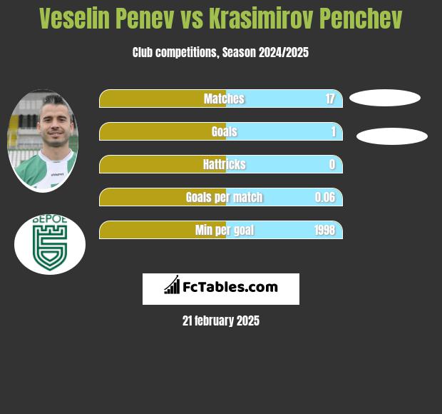 Veselin Penev vs Krasimirov Penchev h2h player stats