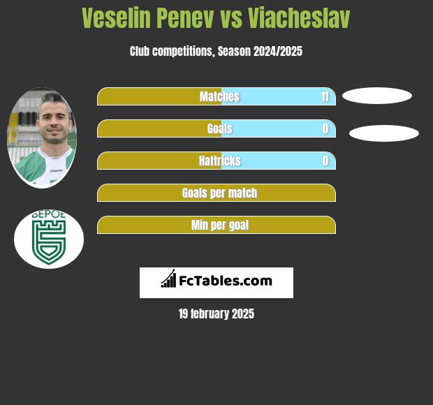 Veselin Penev vs Viacheslav h2h player stats