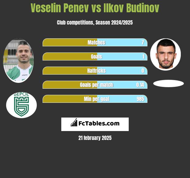 Veselin Penev vs Ilkov Budinov h2h player stats