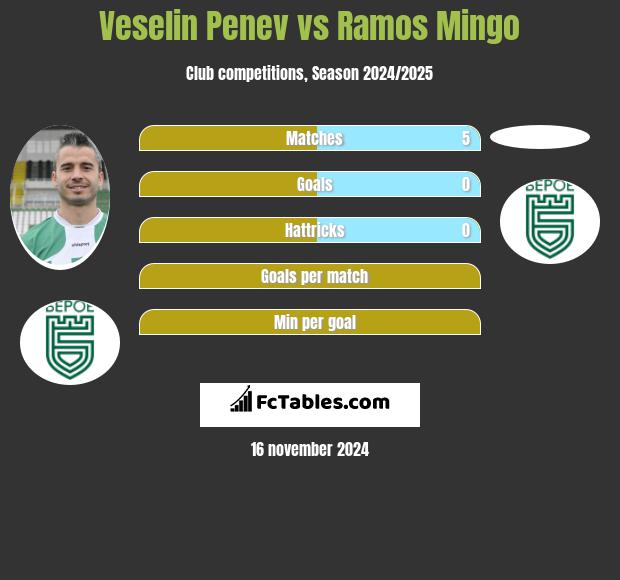 Veselin Penev vs Ramos Mingo h2h player stats