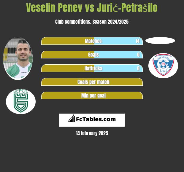 Veselin Penev vs Jurić-Petrašilo h2h player stats