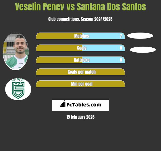 Veselin Penev vs Santana Dos Santos h2h player stats