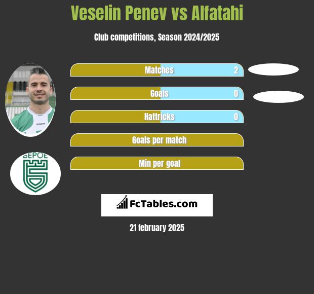 Veselin Penev vs Alfatahi h2h player stats