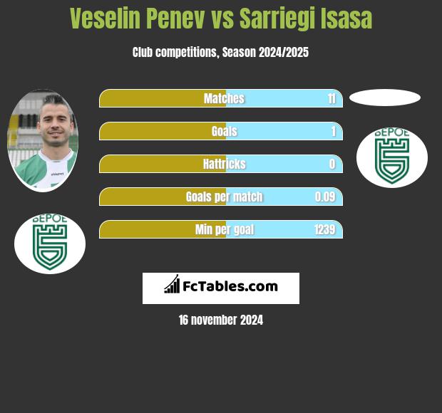 Veselin Penev vs Sarriegi Isasa h2h player stats