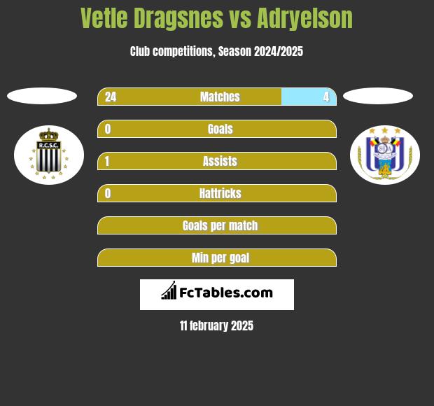 Vetle Dragsnes vs Adryelson h2h player stats