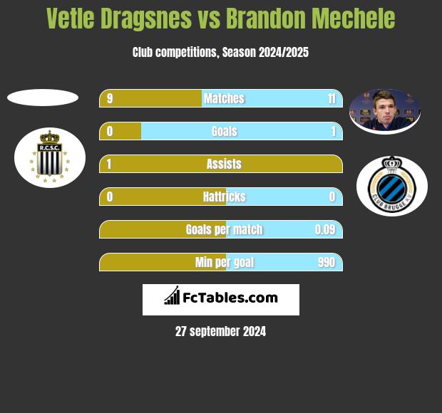 Vetle Dragsnes vs Brandon Mechele h2h player stats