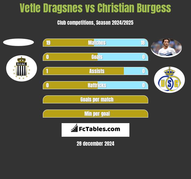 Vetle Dragsnes vs Christian Burgess h2h player stats