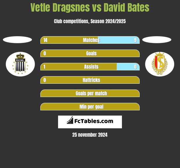 Vetle Dragsnes vs David Bates h2h player stats